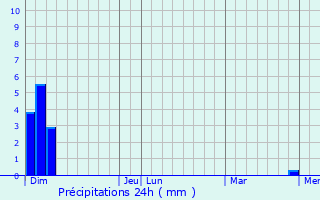 Graphique des précipitations prvues pour Le Sauze-du-Lac