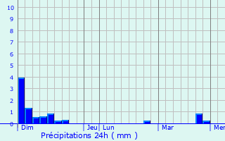 Graphique des précipitations prvues pour Bagnres-de-Luchon