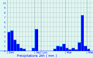 Graphique des précipitations prvues pour Les Autels