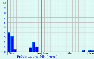 Graphique des précipitations prvues pour Firminy