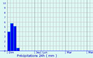 Graphique des précipitations prvues pour Largentire