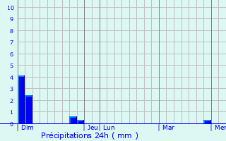 Graphique des précipitations prvues pour Saint-Georges-sur-Allier