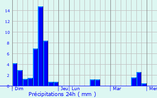 Graphique des précipitations prvues pour Saint-Just-Ibarre