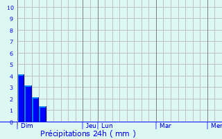 Graphique des précipitations prvues pour La Tieule