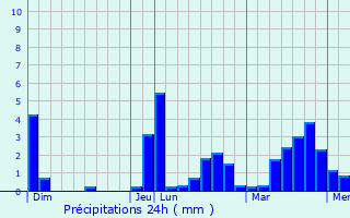 Graphique des précipitations prvues pour Saint-Germain-de-Prinay