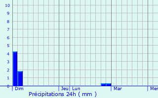 Graphique des précipitations prvues pour Sansac-de-Marmiesse