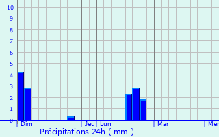 Graphique des précipitations prvues pour Limans
