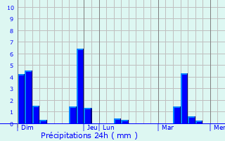 Graphique des précipitations prvues pour piniac