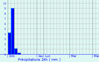 Graphique des précipitations prvues pour Lamanon