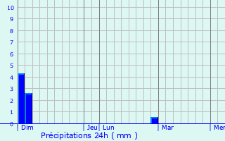 Graphique des précipitations prvues pour Gramond
