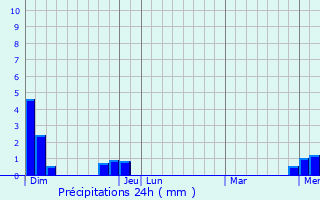 Graphique des précipitations prvues pour Frans