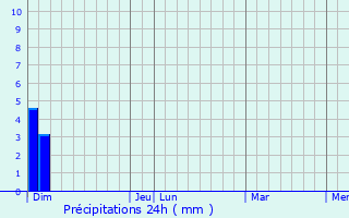 Graphique des précipitations prvues pour La Villeneuve-Bellenoye-et-la-Maize