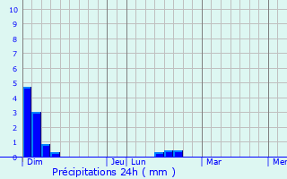 Graphique des précipitations prvues pour Saint-Prjet-Armandon