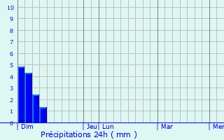 Graphique des précipitations prvues pour Arzenc-de-Randon