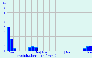 Graphique des précipitations prvues pour Limas