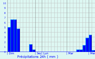 Graphique des précipitations prvues pour Eupen