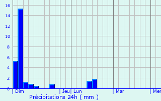 Graphique des précipitations prvues pour Ignaucourt