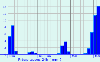 Graphique des précipitations prvues pour Rimont