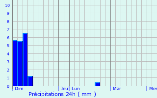 Graphique des précipitations prvues pour Saint-Martin-de-Valamas