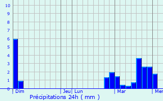 Graphique des précipitations prvues pour Beveren