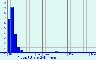 Graphique des précipitations prvues pour Mijoux