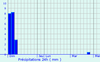 Graphique des précipitations prvues pour Saint-Michel-de-Chaillol