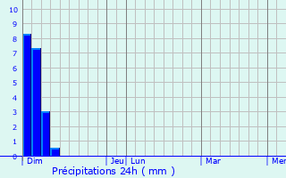 Graphique des précipitations prvues pour Rouffange
