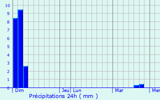Graphique des précipitations prvues pour Villar-Loubire