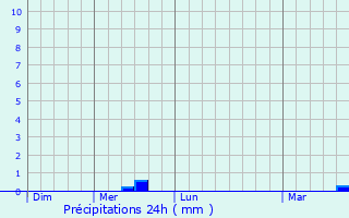 Graphique des précipitations prvues pour Rheinberg