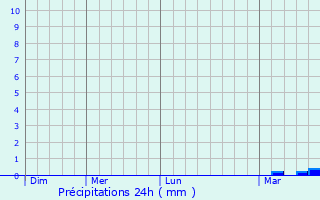 Graphique des précipitations prvues pour Heilbronn