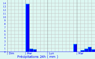 Graphique des précipitations prvues pour Bad Drkheim