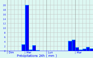Graphique des précipitations prvues pour Annweiler am Trifels