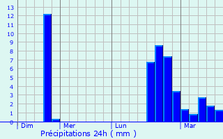 Graphique des précipitations prvues pour Merchweiler