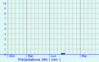 Graphique des précipitations prvues pour Atarfe