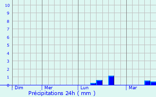 Graphique des précipitations prvues pour Immingham