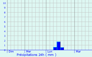 Graphique des précipitations prvues pour Rochford