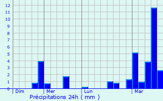 Graphique des précipitations prvues pour Carignano