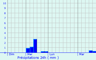 Graphique des précipitations prvues pour Rutesheim