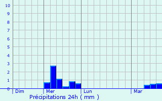 Graphique des précipitations prvues pour Weinheim