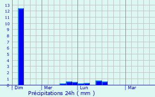 Graphique des précipitations prvues pour Prestatyn