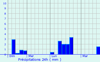 Graphique des précipitations prvues pour Harrogate
