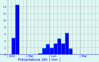 Graphique des précipitations prvues pour Barrow in Furness