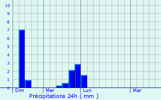 Graphique des précipitations prvues pour Dursley