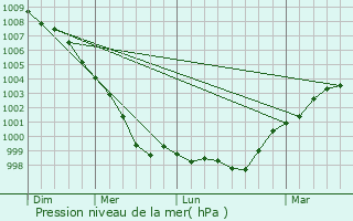 Graphe de la pression atmosphrique prvue pour Prestatyn