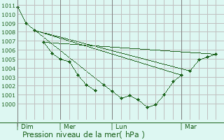 Graphe de la pression atmosphrique prvue pour Harrogate