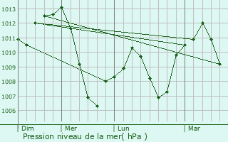 Graphe de la pression atmosphrique prvue pour Malagn