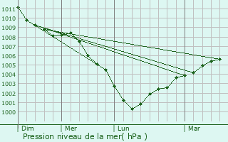 Graphe de la pression atmosphrique prvue pour Rochford
