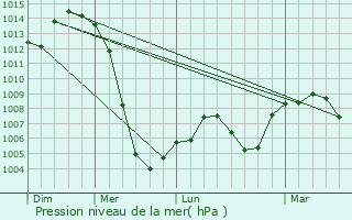 Graphe de la pression atmosphrique prvue pour Zuera