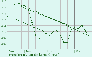 Graphe de la pression atmosphrique prvue pour Atarfe