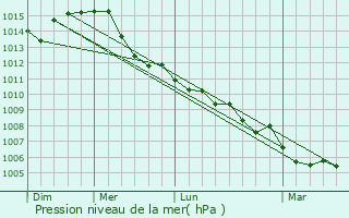 Graphe de la pression atmosphrique prvue pour Carignano